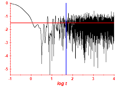 Survival probability log